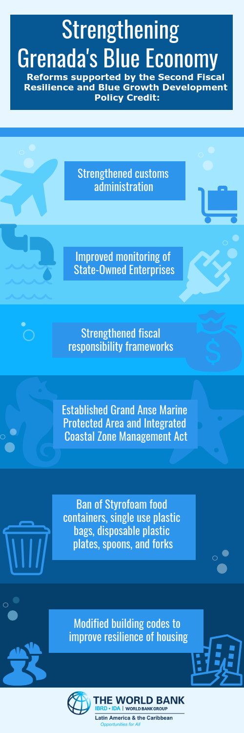 Strengthening Grenada's Blue Economy