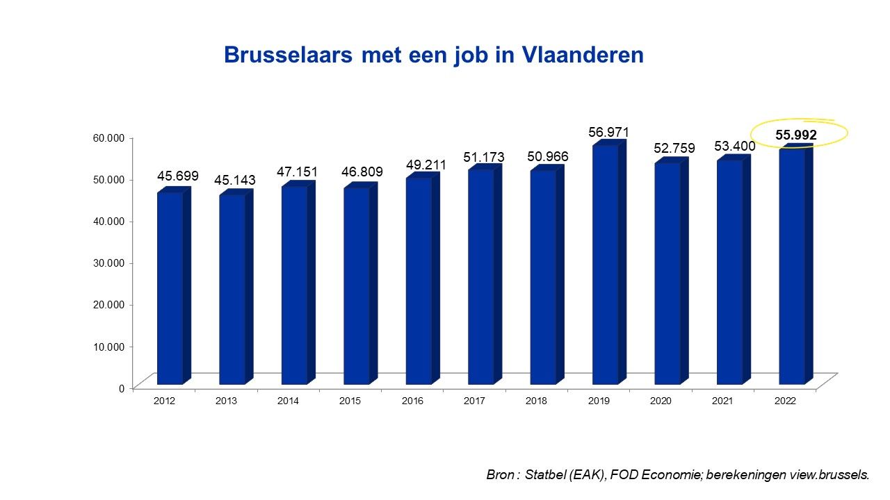 Brusselaars met een job in Vlaanderen