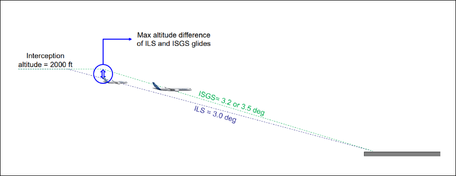 Increased Second Glide Slope - les avions resteront à une altitude plus élevée plus longtemps et voleront également à une vitesse réduite, ce qui entraînera une diminution de l'impact sonore pour les riverains