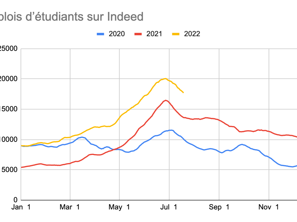 Les étudiants et les stagiaires comblent les pénuries sur un marché du travail tendu