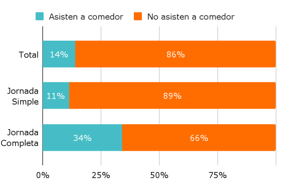 Gráfico 1. Porcentaje de alumnos entre 5 y 17 años que almuerzan regularmente en un comedor escolar, o retiran vianda de la escuela en forma gratuita por grupo de edad entre los que asisten a un establecimiento de gestión estatal MICS 2019-20. B) ? Estudiantes entre 12 y 17 años. Gráfico 1. Porcentaje de alumnos entre 5 y 17 años que almuerzan regularmente en un comedor escolar, o retiran vianda de la escuela en forma gratuita por grupo de edad entre los que asisten a un establecimiento de gestión estatal MICS 2019-20. B) ? Estudiantes entre 12 y 17 años.