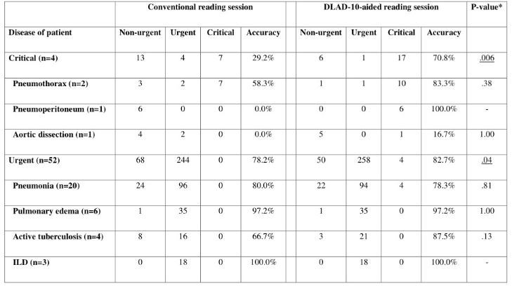▲ Comparison of the urgency categorization accuracy between two reading sessions in the simulated reading test ​ 