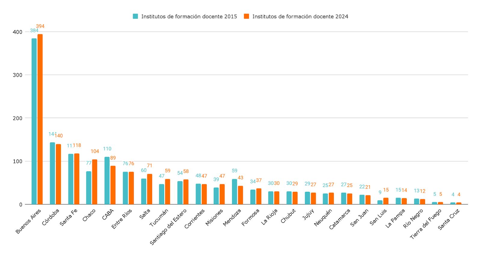 En 10 años, aumentó un 54% la cantidad de docentes egresados, y solo 1% la cantidad de alumnos en inicial, primaria y secundaria