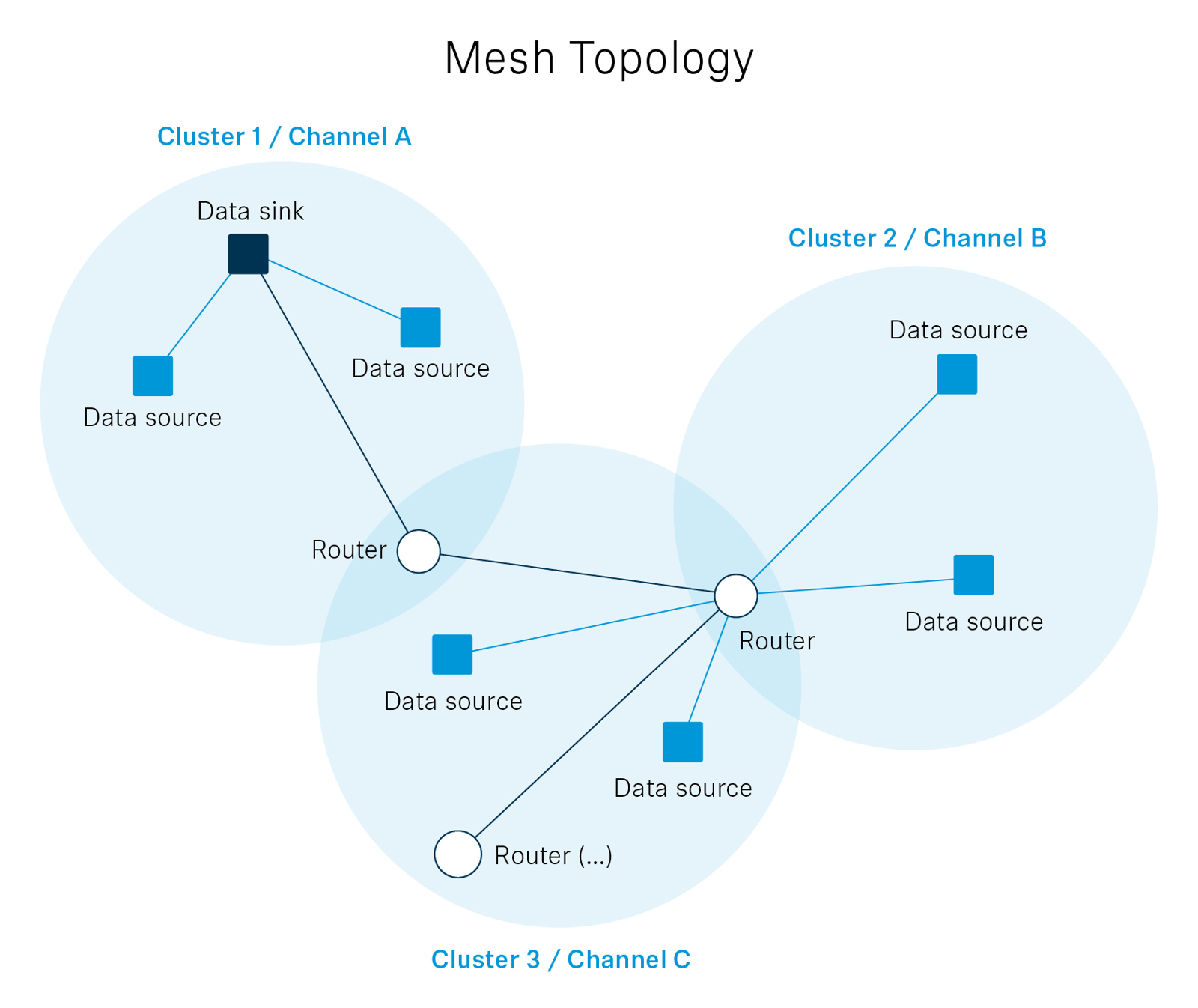 DECT NR+ demystified
