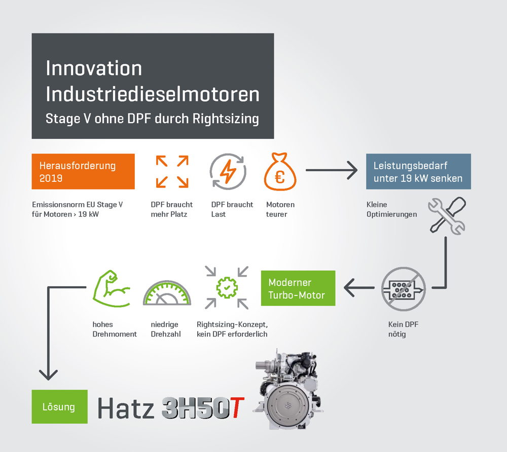 Innovation Industriedieselmotoren: Stage V ohne DPF durch Rightsizing