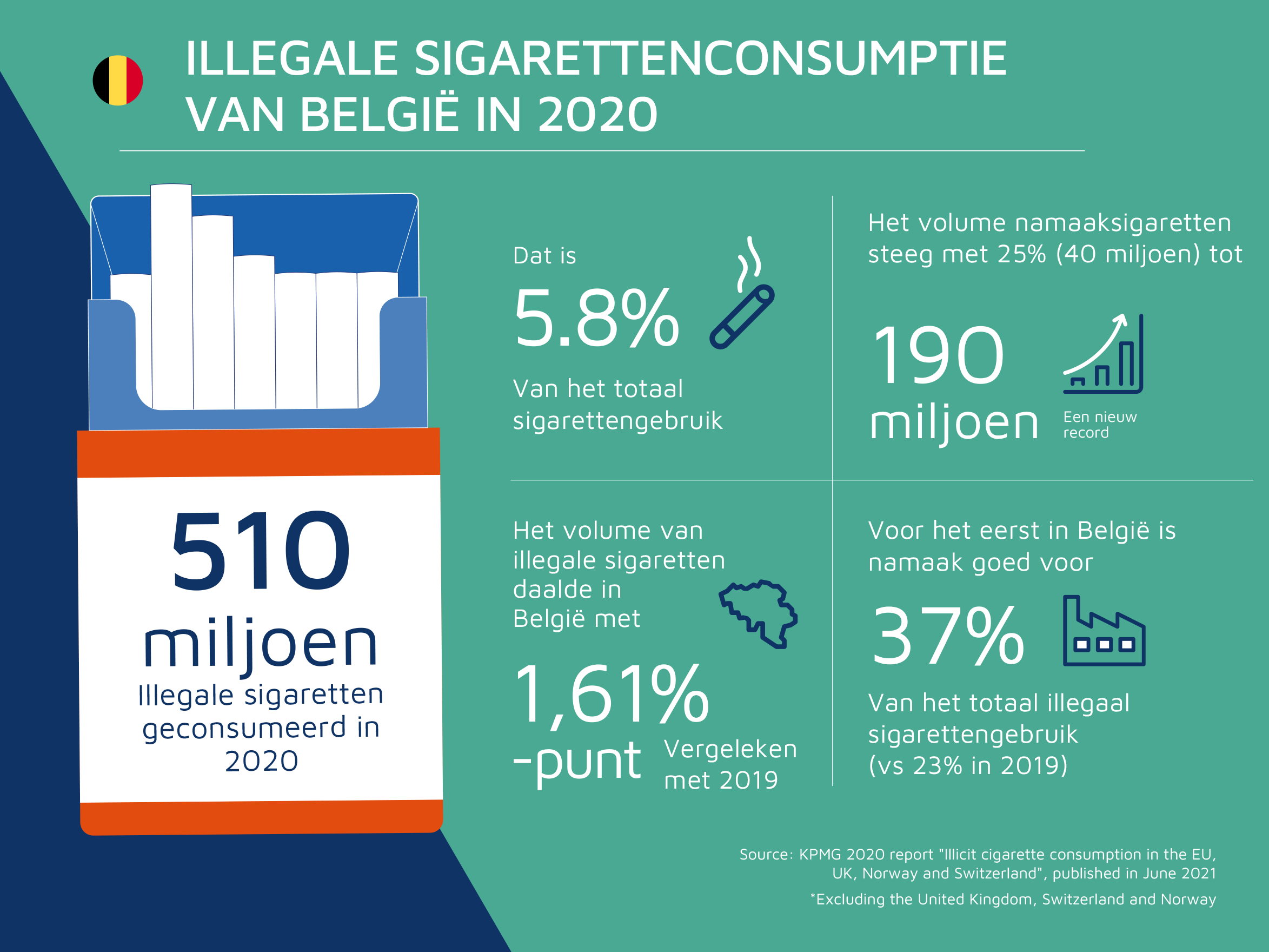 Belgische roker grijpt steeds vaker naar namaaksigaretten
