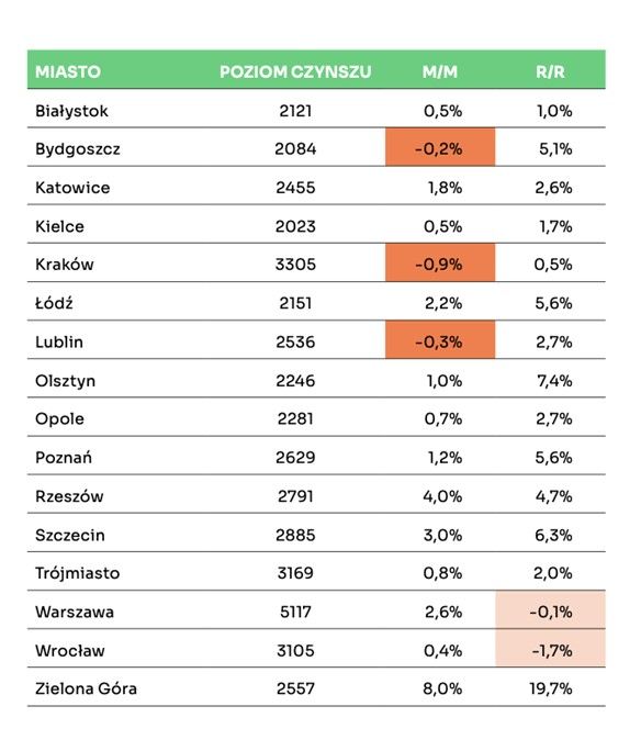 Dane pochodzą z raportu z rynku najmu Otodom