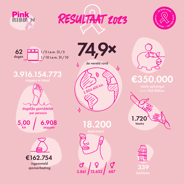 In 2023 namen 18.200 wandelaars deel aan De Roze Mars en wandelden ze 75 keer de wereld rond om zo de strijd tegen borstkanker te steunen.