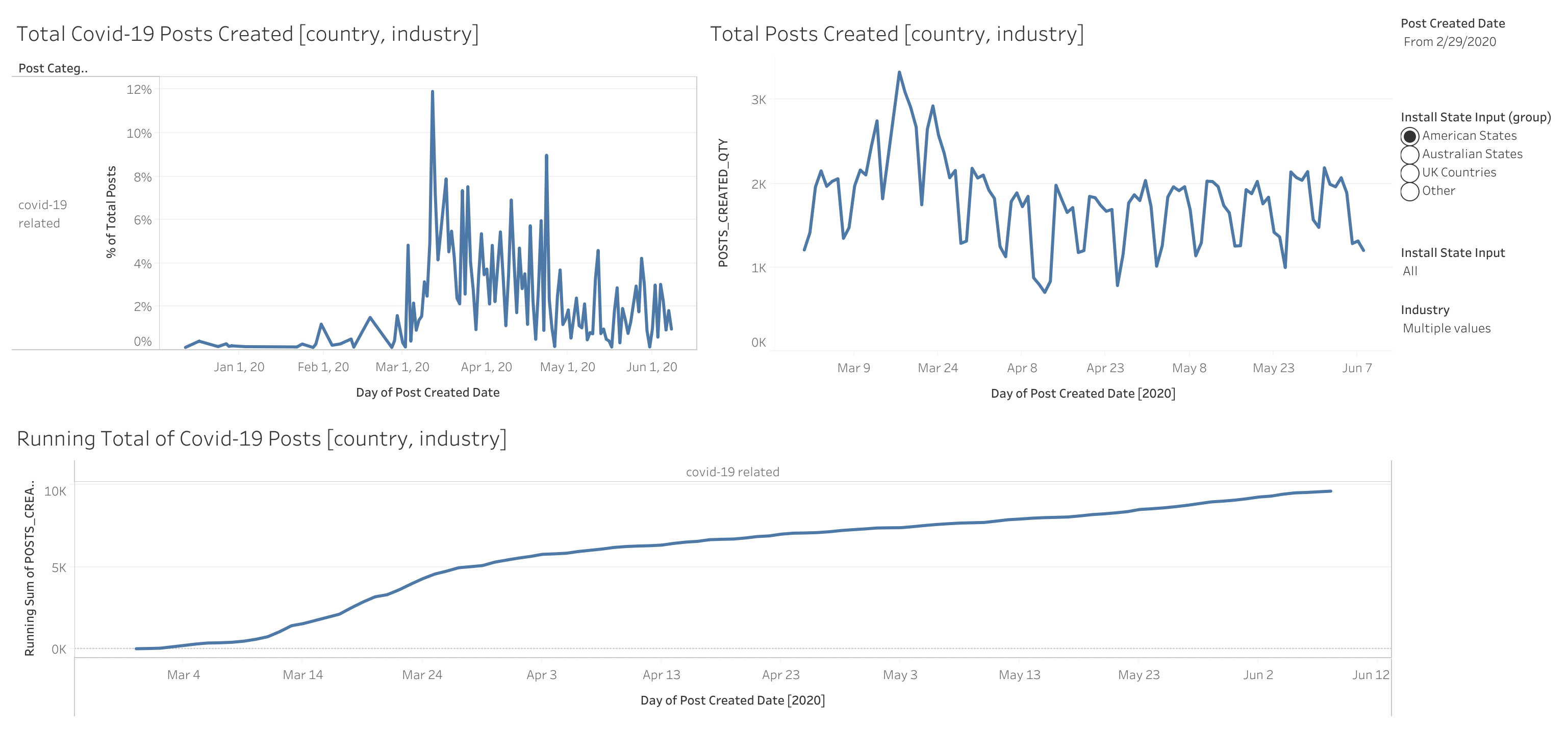 Average Difference in Days between Shifts Created and Scheduled Date