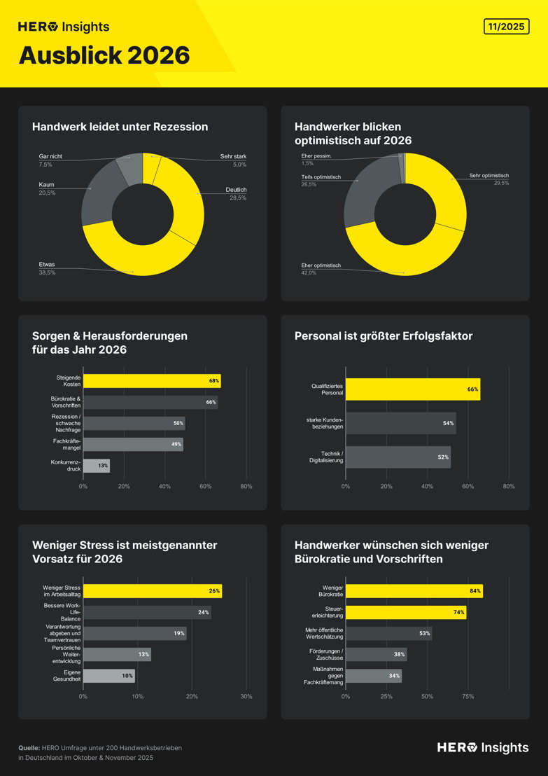 HERO Insights: Ausblick 2026 Infografik