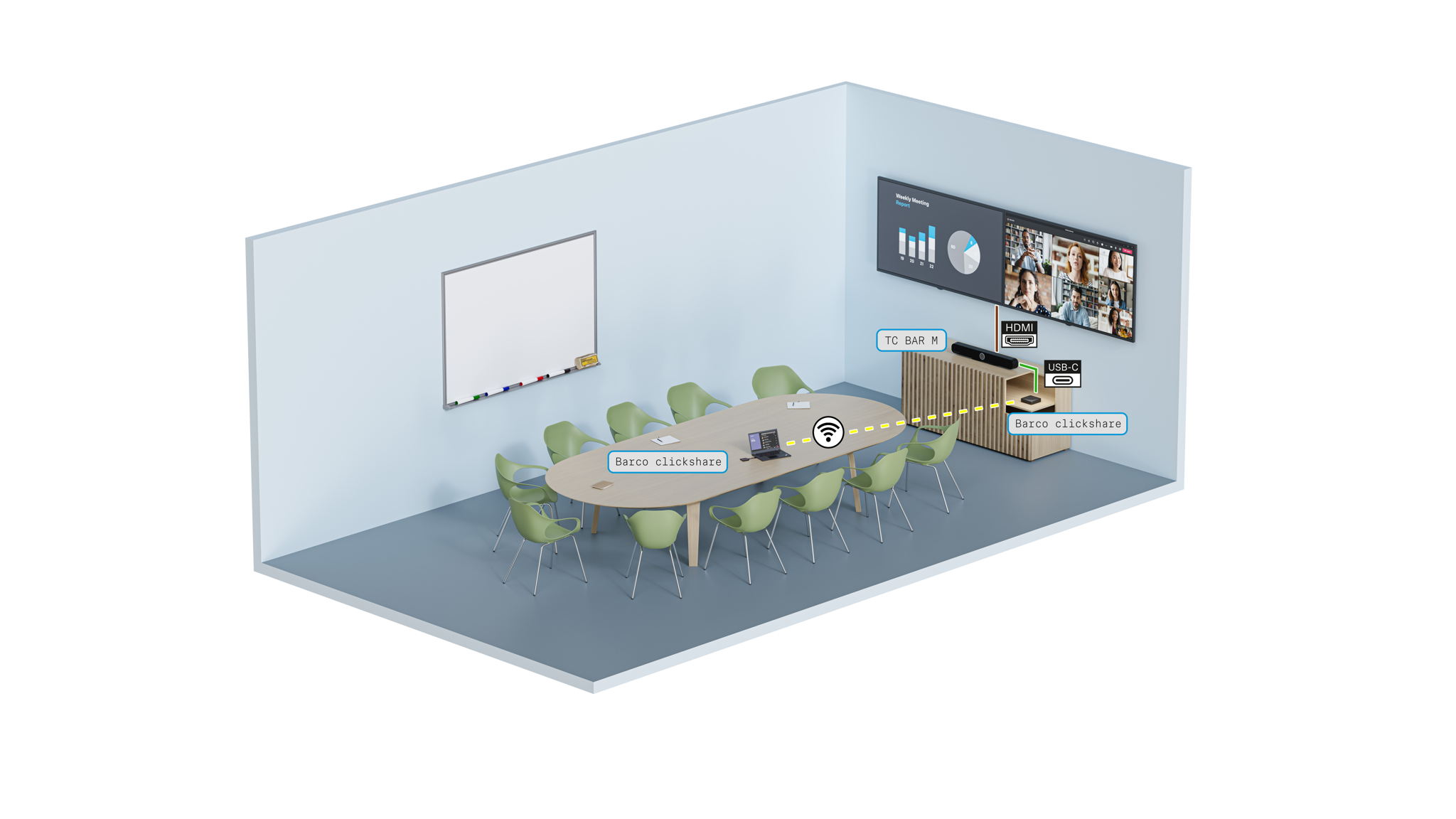 Sennheiser’s TC Bar Solutions (TC Bar S and TC Bar M) integrate effortlessly with Barco ClickShare Conference for a consistent, intuitive experience