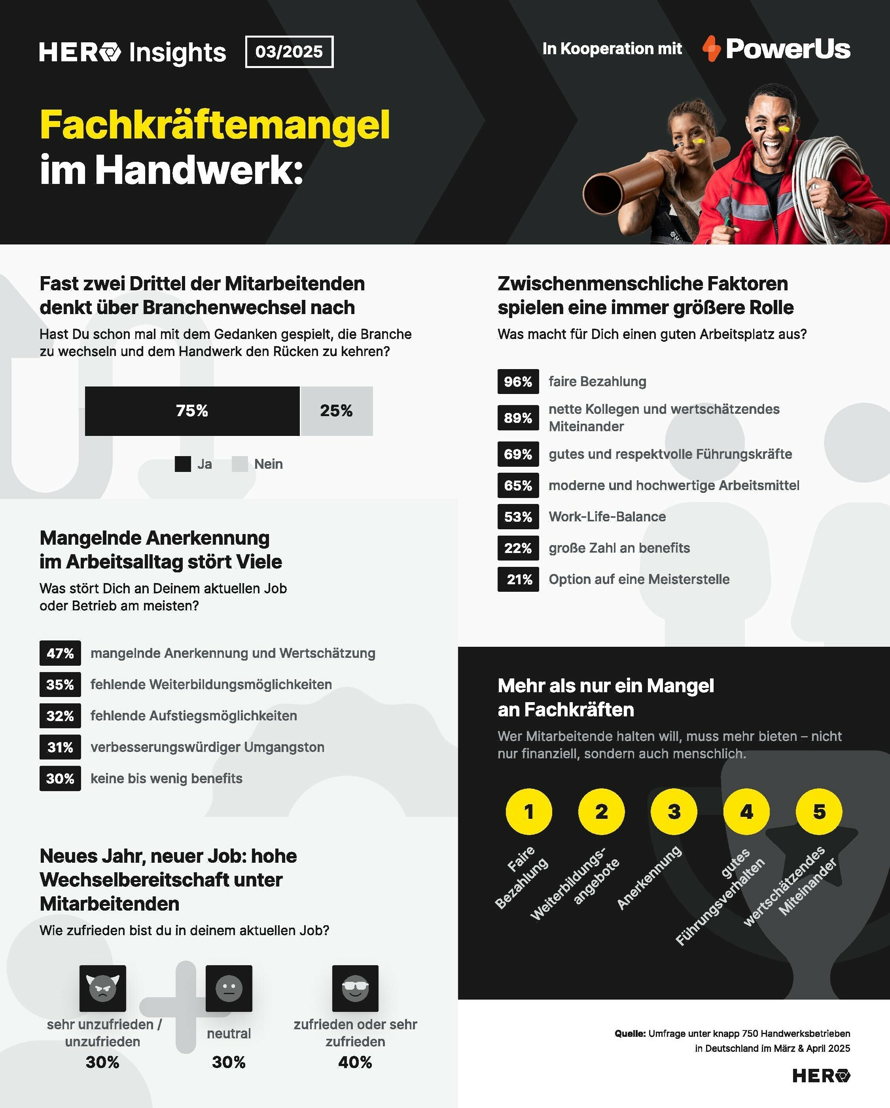 HERO Insights: Fachkräftemangel im Handwerk 2025 Infografik