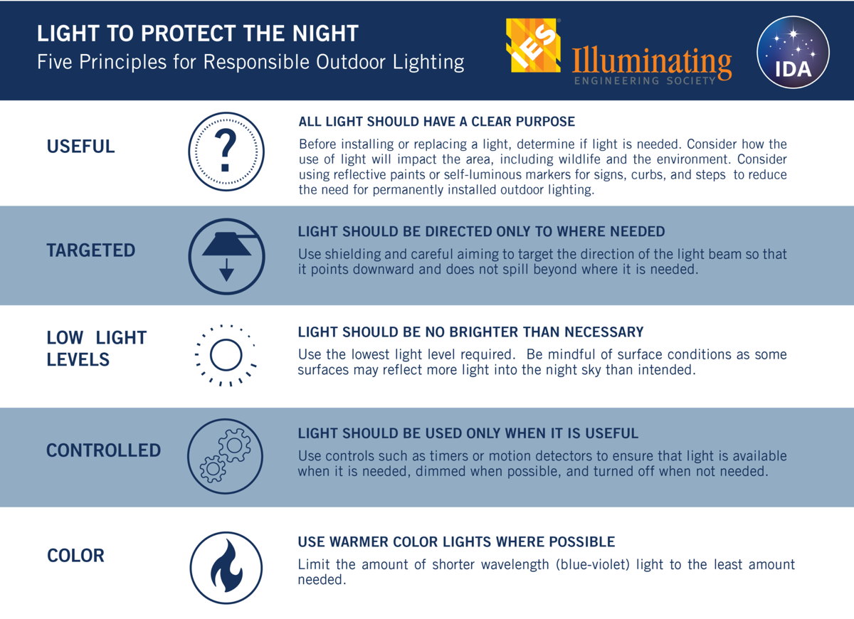 Image courtesy of IDA. Developed jointly by the International Dark-Sky Association and Illuminating Engineering Society, these five simple principles for responsible outdoor home lighting show how you can protect nocturnal wildlife, be a good neighbor, and preserve the night sky.