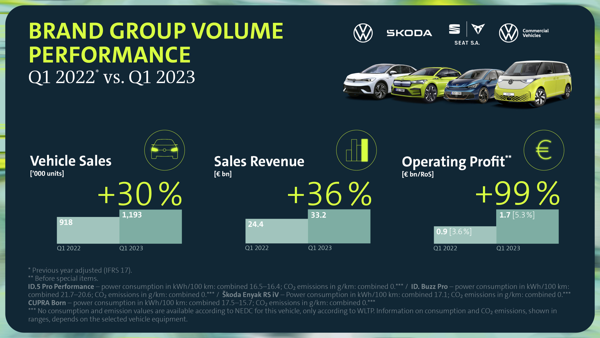 Volkswagen: El grupo de marcas de volumen duplica su beneficio operativo en el primer trimestre de 2023