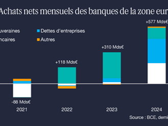 « Quantitative Easing » : quand les banques commerciales prennent le relai de la BCE 