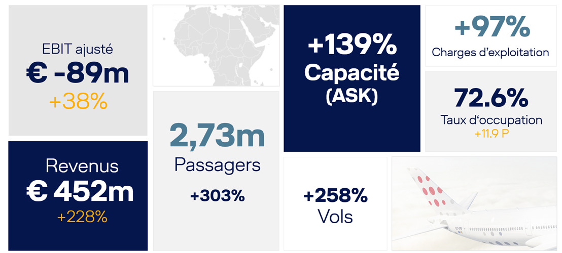 Brussels Airlines améliore son résultat semestriel 2022 de 38 % à -89 millions d'euros d'EBIT