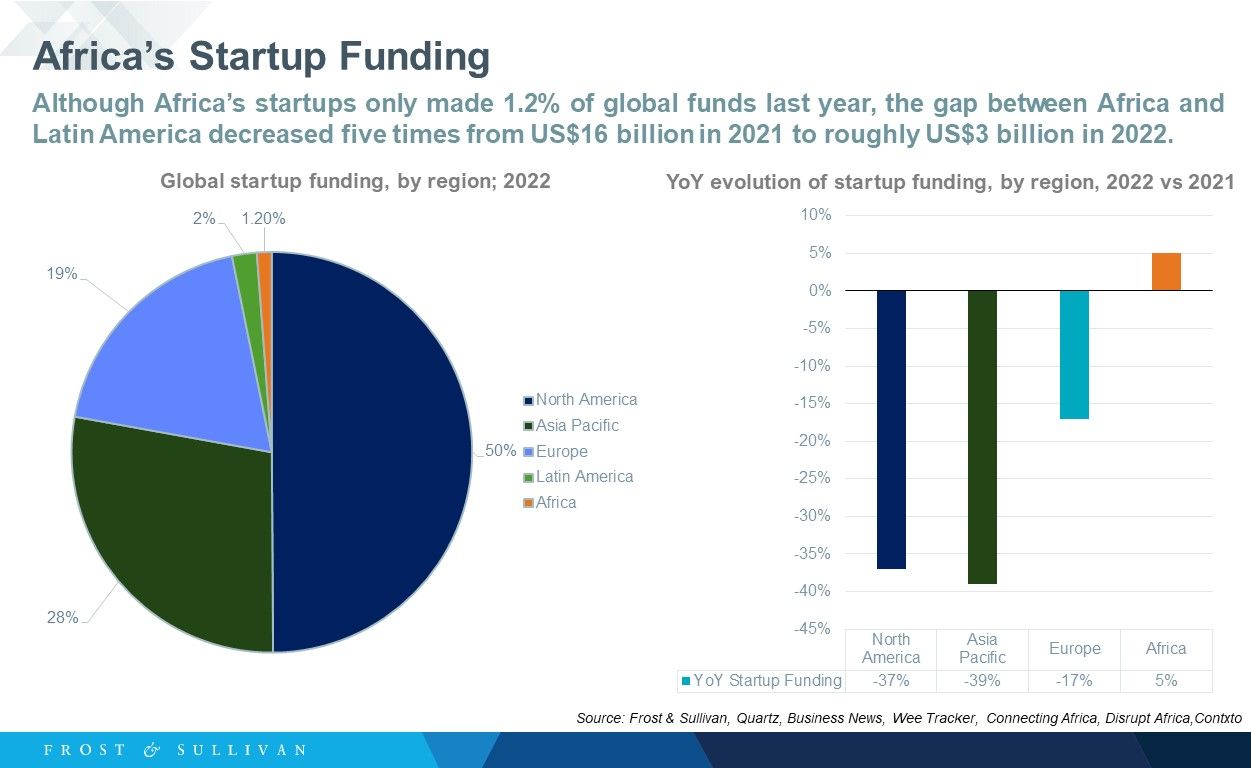 Africa's Startup Funding