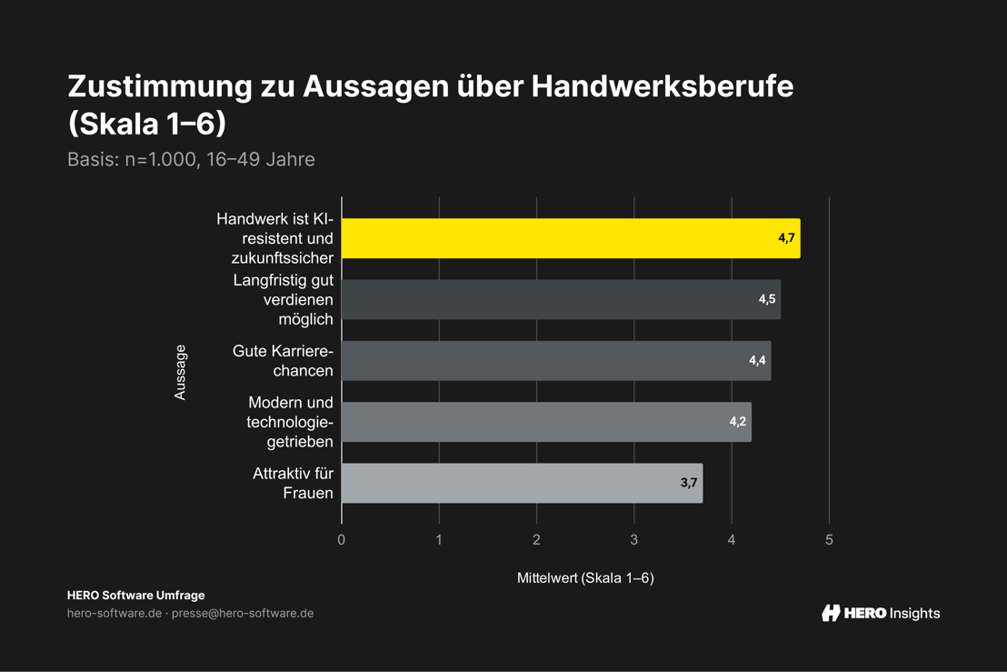 Zustimmung zu Aussagen über Handwerksberufe