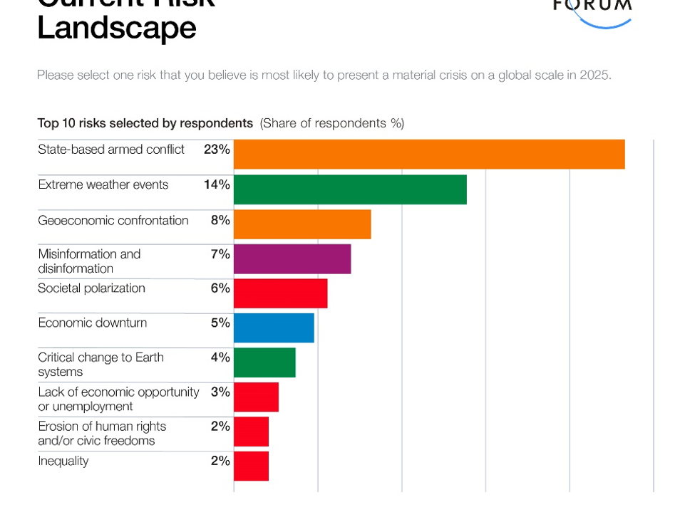 Global Risks Report 2025: 
Conflict, milieu en desinformatie belangrijkste bedreigingen
