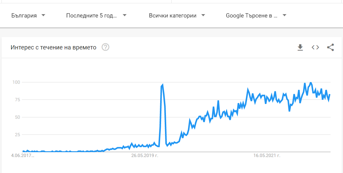 Данни от Google Trends за България