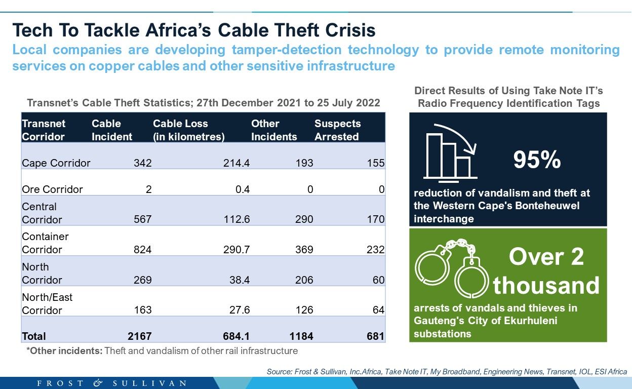 Tech To Tackle Africa’s Cable Theft Crisis