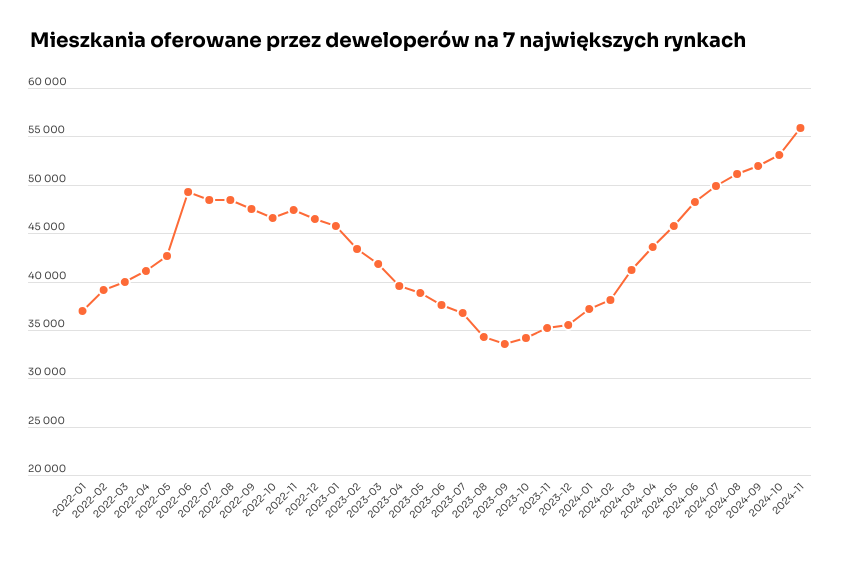 Źródło danych Otodom Analytics