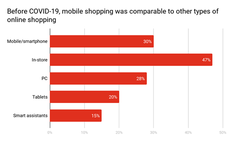 Consumers adapt their behaviour due to COVID-19 pandemic, but mainly ...