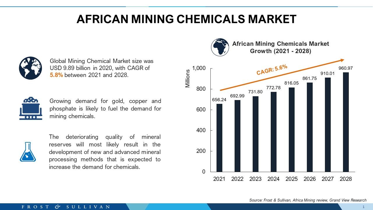 Mining Chemicals in Africa (2021 ​ - 2028)