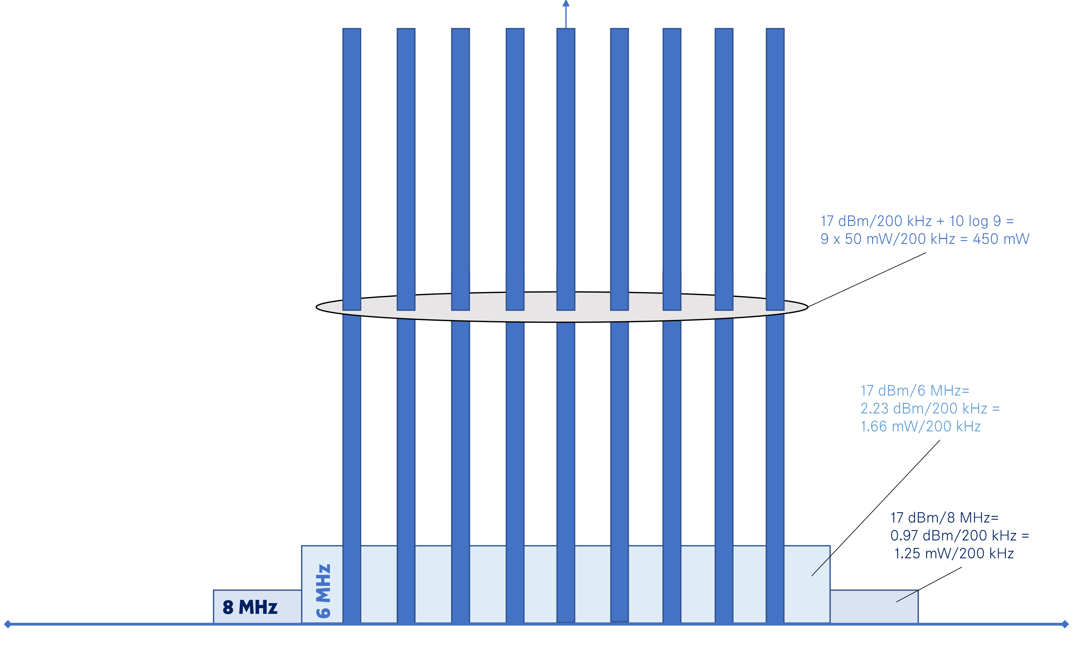 图 3 窄带发射机（深蓝色）与WMAS（浅蓝色）的发射比较