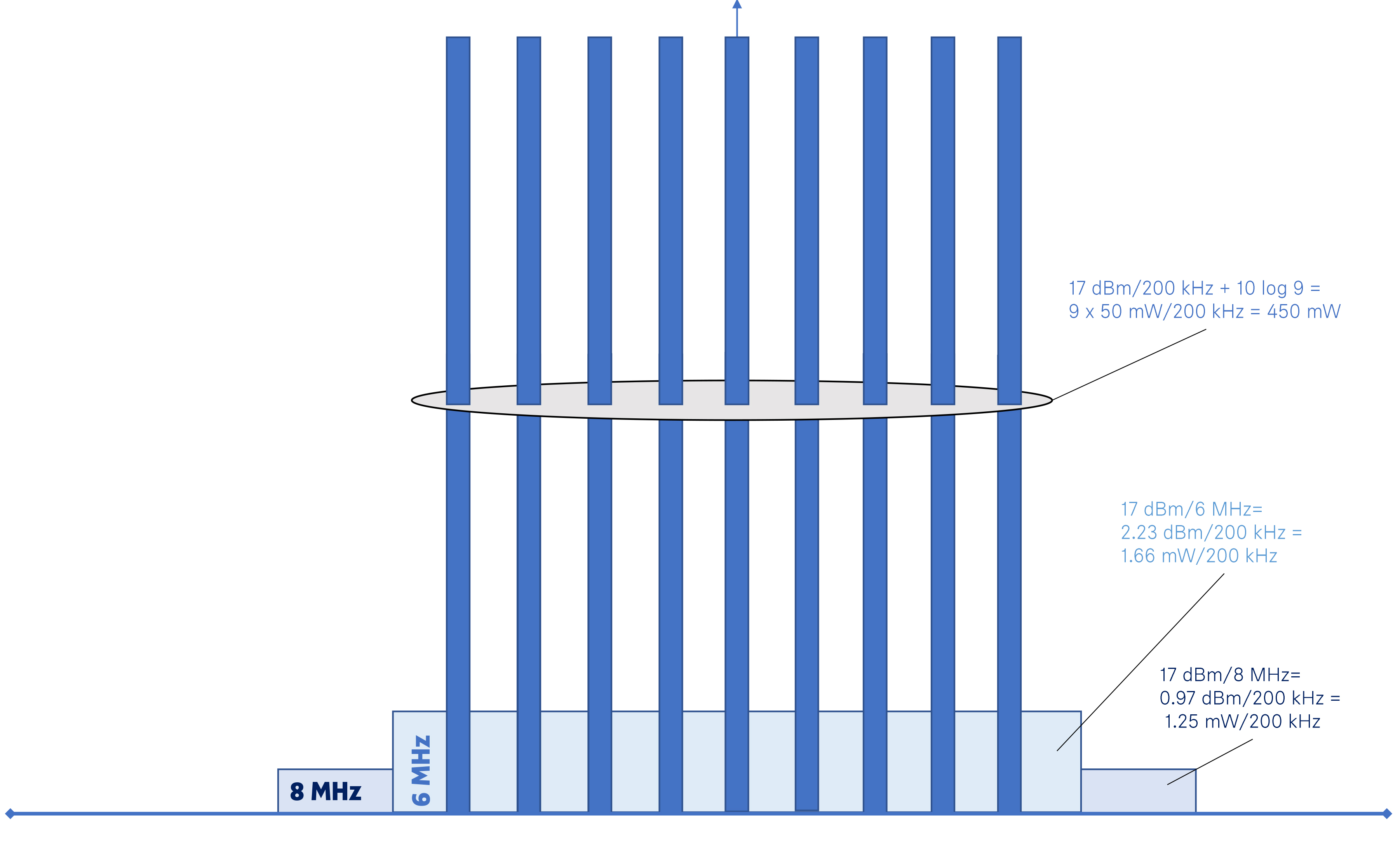 Fig. 3 Emissions of narrowband transmitters (dark blue) compared to WMAS (light blue)