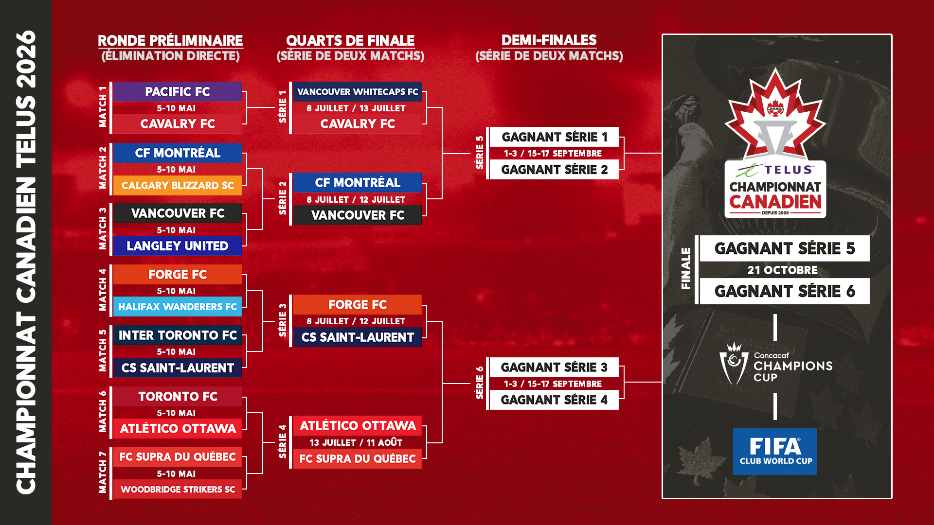 Les quarts de finale du Championnat canadien TELUS sont confirmés