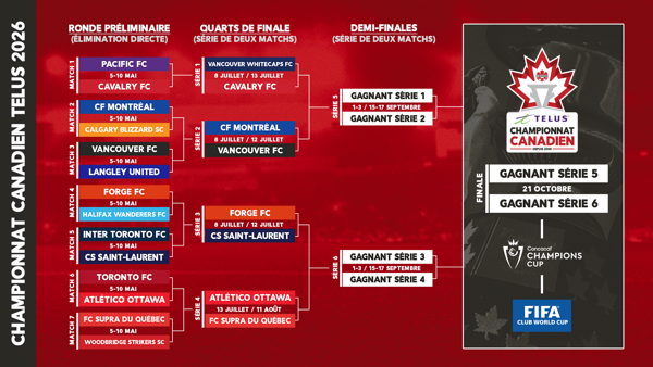 Les quarts de finale du Championnat canadien TELUS sont confirmés