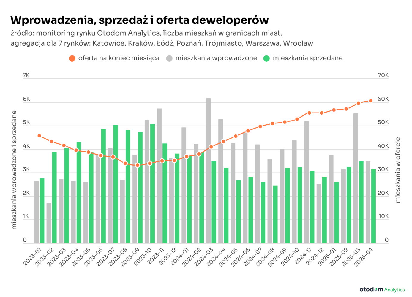 Wykres na podstawie danych Otodom Wykres na podstawie danych Otodom