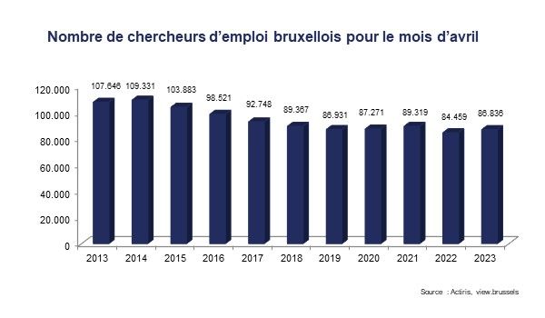 Nombre de chercheurs d'emploi bruxellois - avril 2023