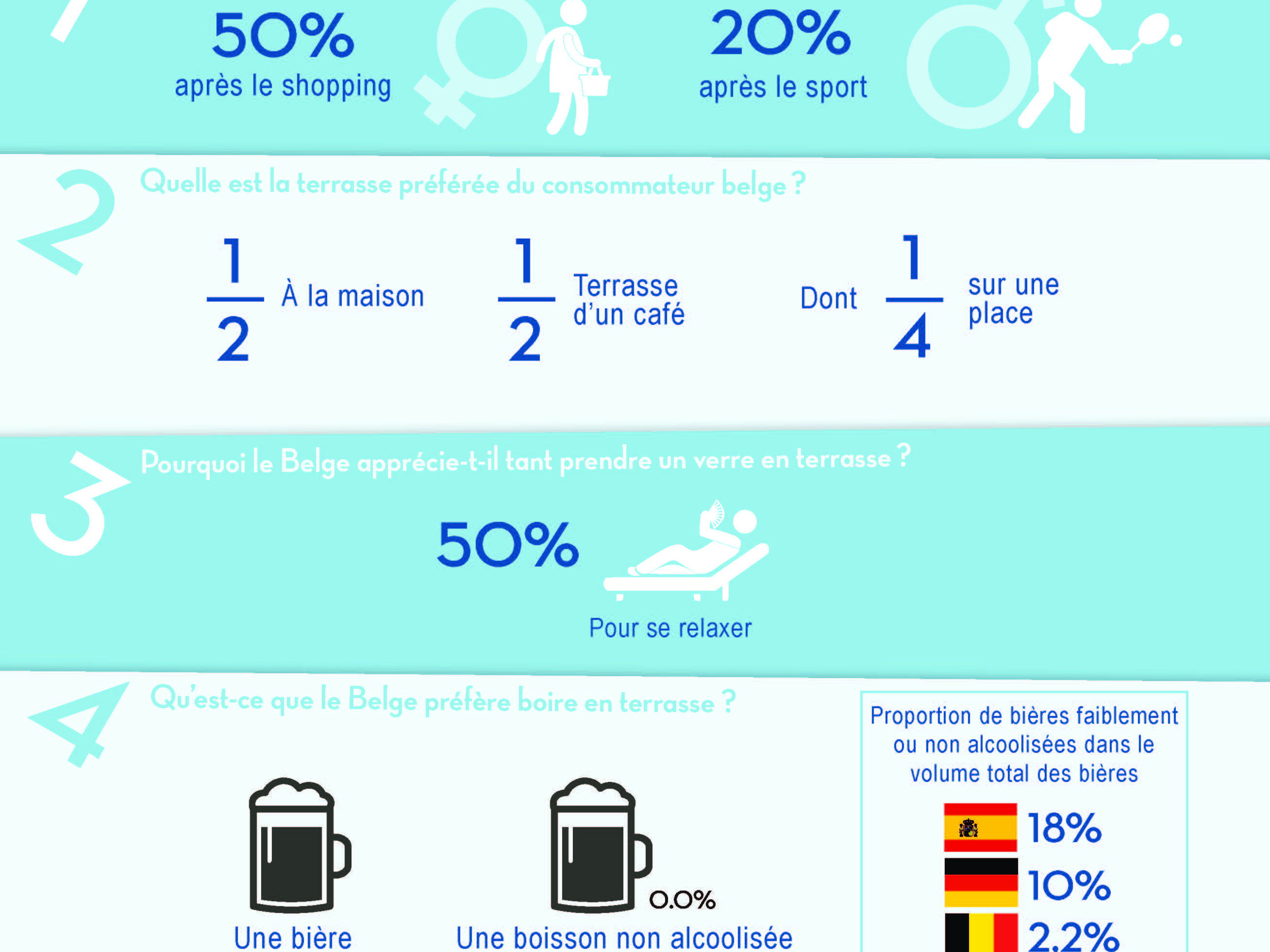  Enquête nationale Terrasses : Les Belges sont des épicuriens qui veulent faire durer le plaisir