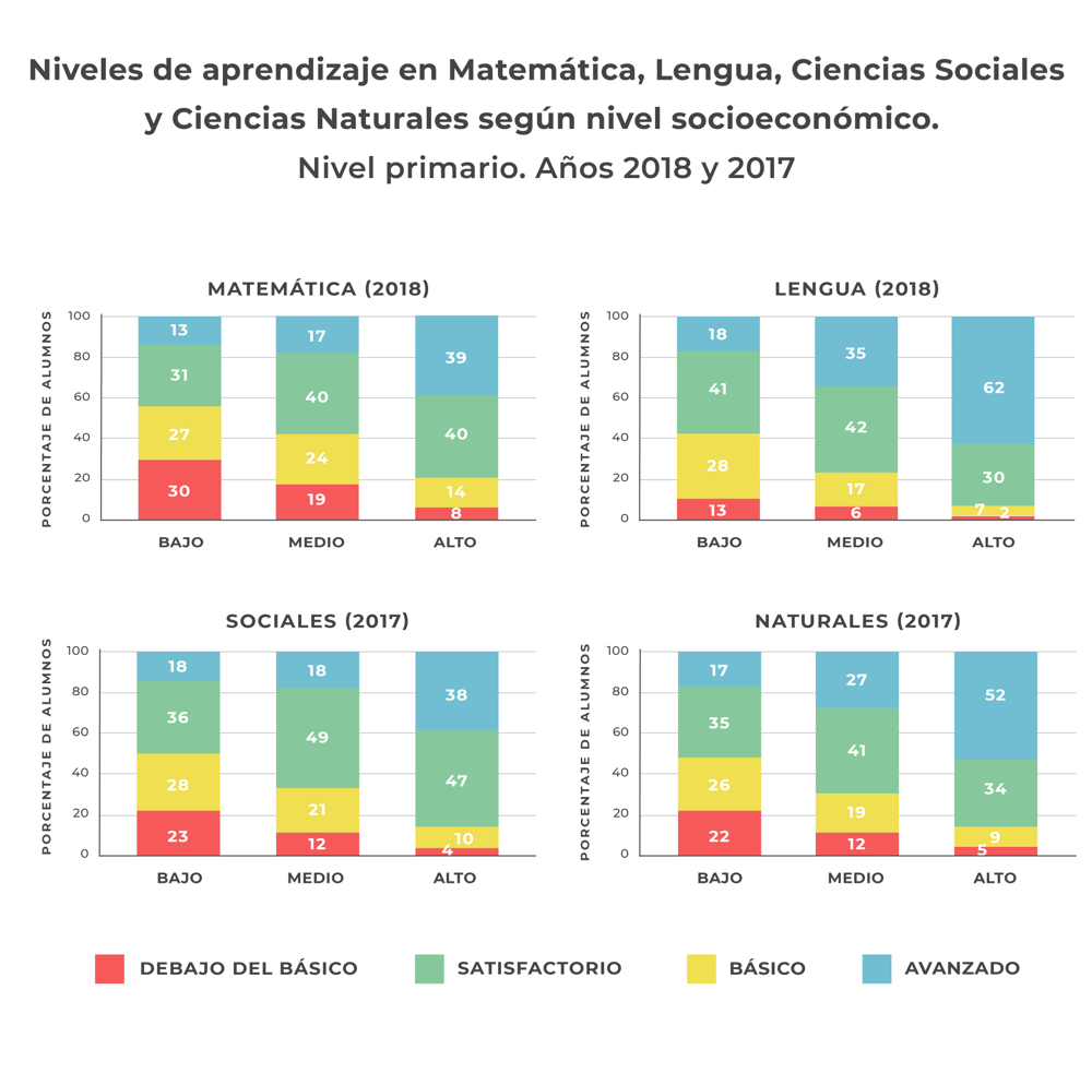 Gráfico 6.5. Niveles de aprendizaje en Matemática, Lengua, Ciencias Sociales y Ciencias Naturales según nivel socioeconómico. Nivel primario. Años 2018-2017.
Fuente: Elaboración propia en base a información provista por la Secretaría de Evaluación Educativa – Ministerio de Educación, Cultura, Ciencia y Tecnología. Gráfico 6.5. Niveles de aprendizaje en Matemática, Lengua, Ciencias Sociales y Ciencias Naturales según nivel socioeconómico. Nivel primario. Años 2018-2017.
Fuente: Elaboración propia en base a información provista por la Secretaría de Evaluación Educativa – Ministerio de Educación, Cultura, Ciencia y Tecnología.