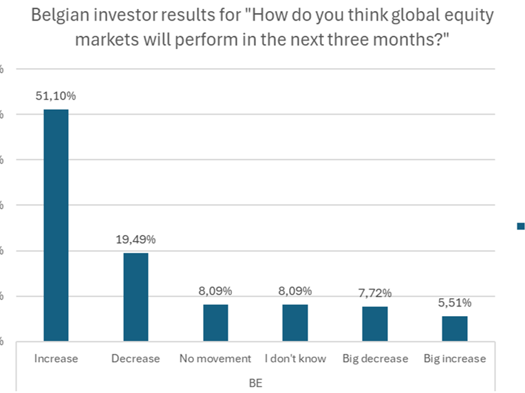 Les investisseurs font preuve d’une prudence croissante dans un contexte d’incertitude sur les marchés mondiaux