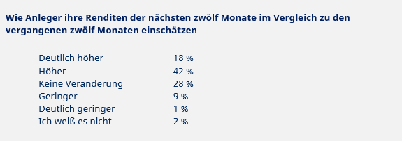 Inflation und geopolitische Unsicherheiten zwingen Sparer dazu, ihre Anlagestrategien zu überdenken 