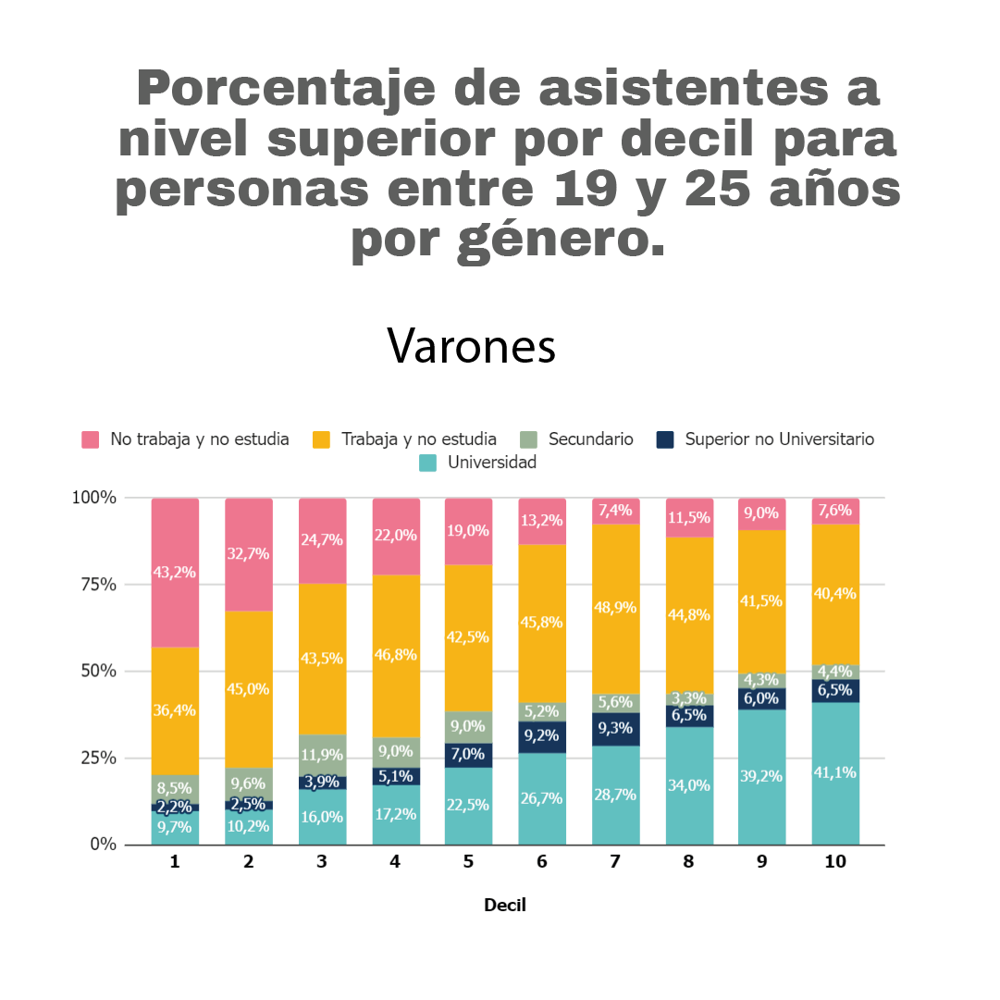 3.a Varones, porcentaje de asistencia a nivel superior por decil para personas entre 19 y 25 años por género 3.a Varones, porcentaje de asistencia a nivel superior por decil para personas entre 19 y 25 años por género