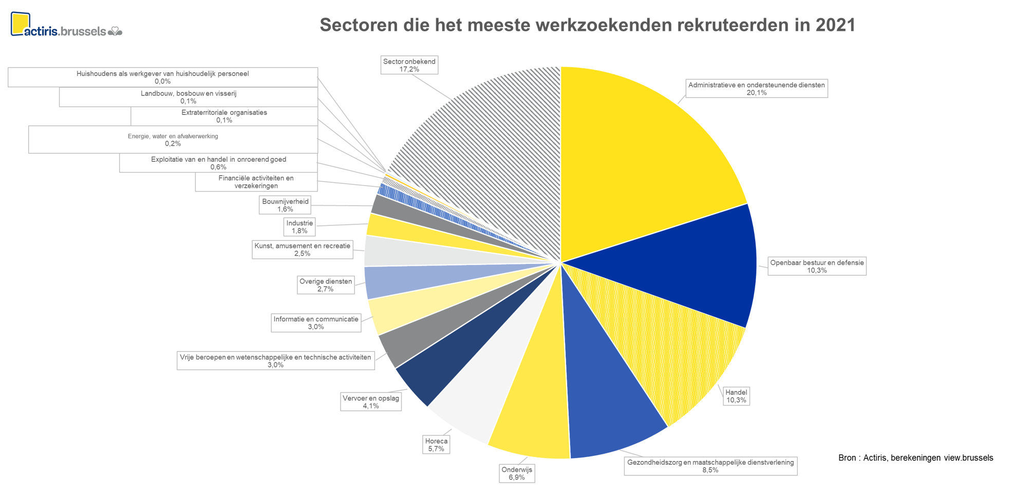 Sectoren die het meeste Brusselse werkzoekenden aanwierven in 2021