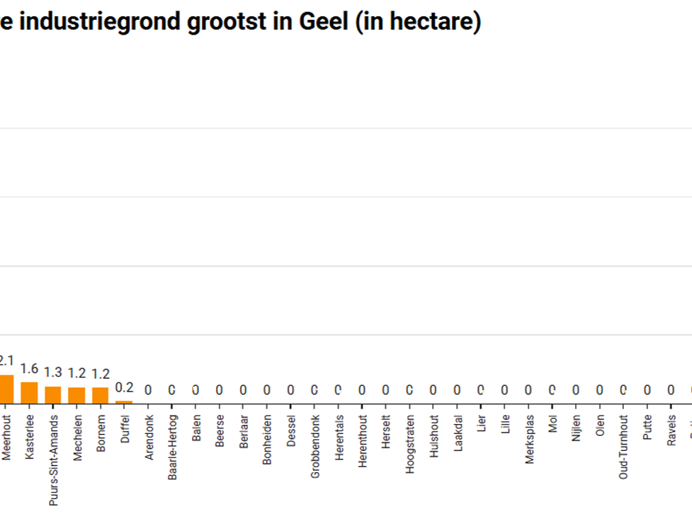 Voka-studie: "Vraag naar ruimte voor bedrijven 15 keer groter dan aanbod"