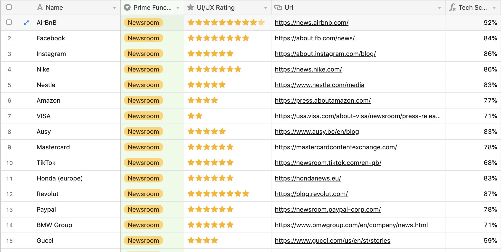 Top 15 newsrooms scoring performance, SEO and accessibility