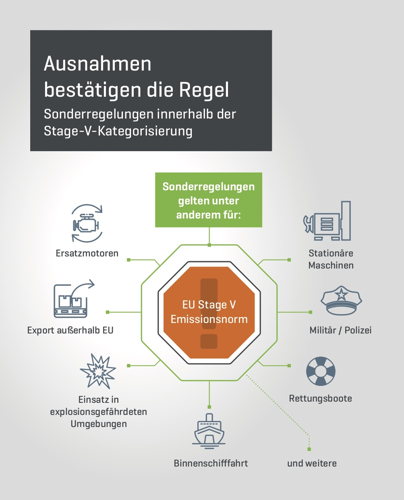 Sonderregelungen innerhalb der Stage-V-Kategorisierung