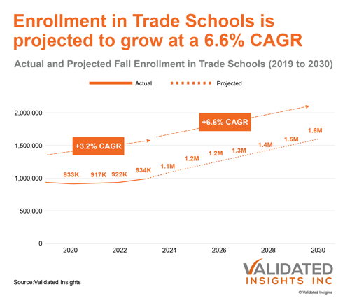 A new report from Validated Insights projects 6.6% CAGR in Trade School enrollment from 2024 to 2030, which eclipses enrollment growth of an estimated 3.2% CAGR from 2019 to 2024. The report projects growth in individual states and takes a deep dive into Beauty & Wellness schools.