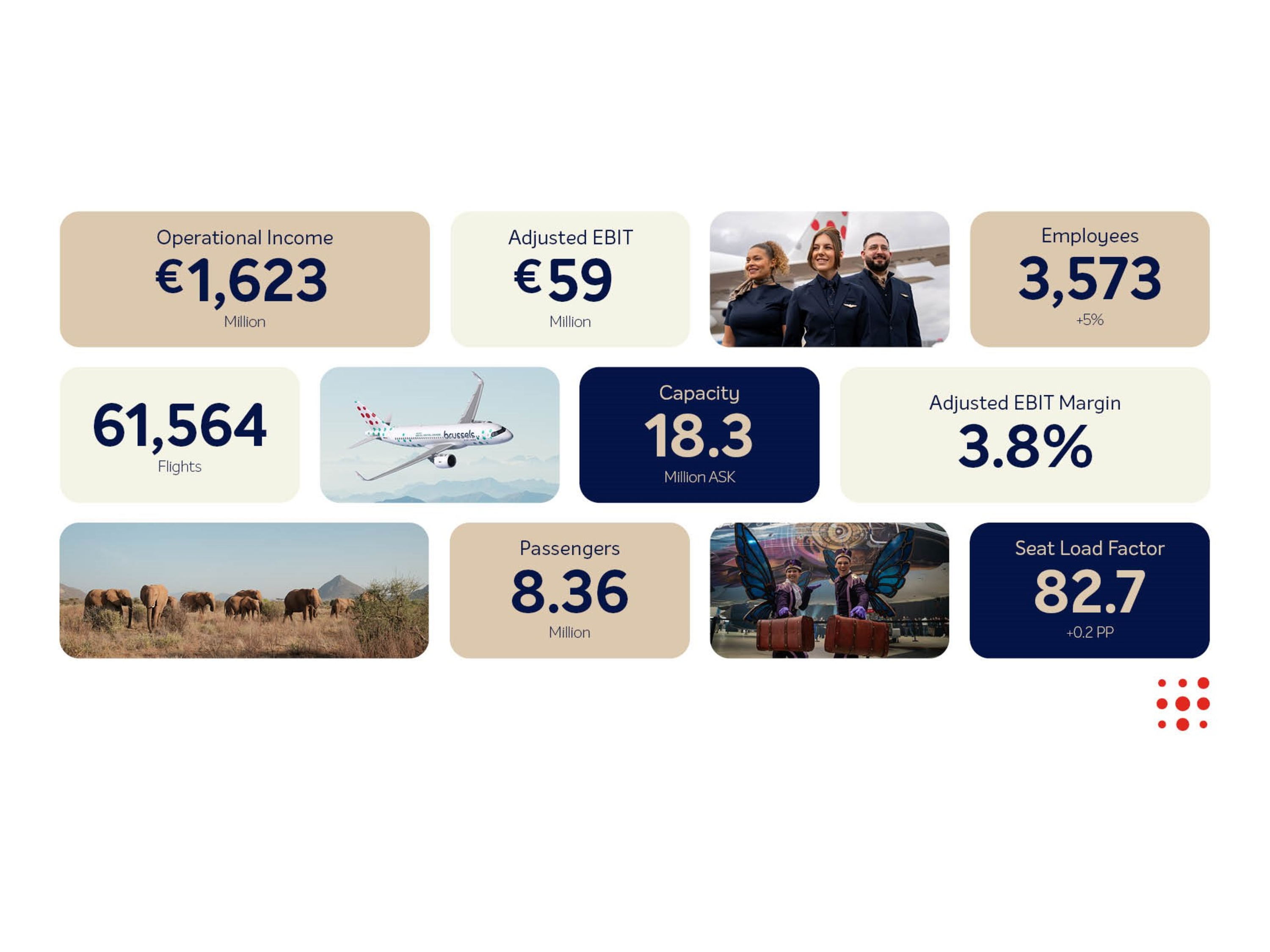 Brussels Airlines reaches a result of 59 million euros in 2024