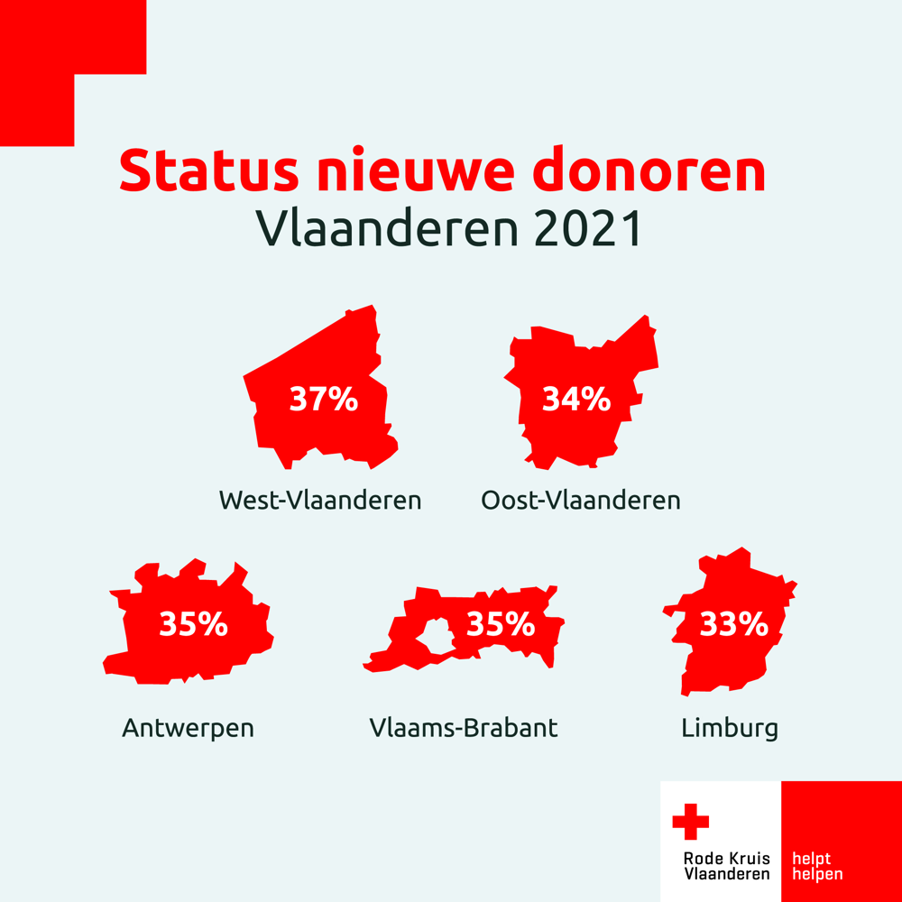 Aantal nieuwe donoren per provincie