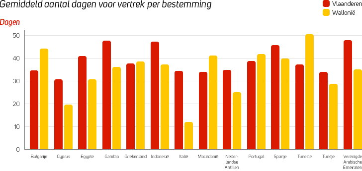 Verschillen per bestemming