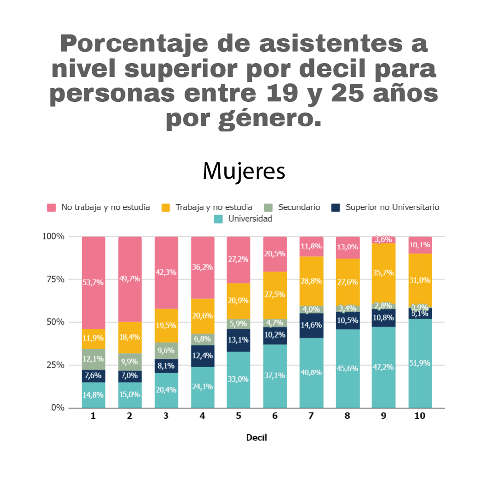3.b Mujeres, porcentaje de asistencia a nivel superior por decil para personas entre 19 y 25 años por género