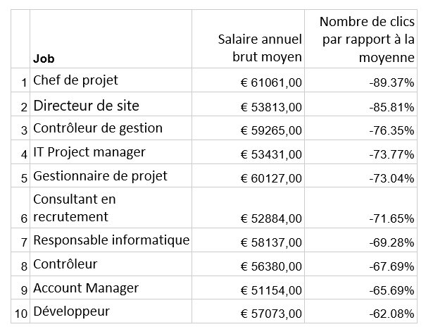 Envie d’un nouveau job ? Découvrez 10 emplois bien payés mais qui (étonnamment) intéressent peu de candidats