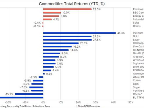 Commodities strengthen into midyear as demand for hard assets heat up